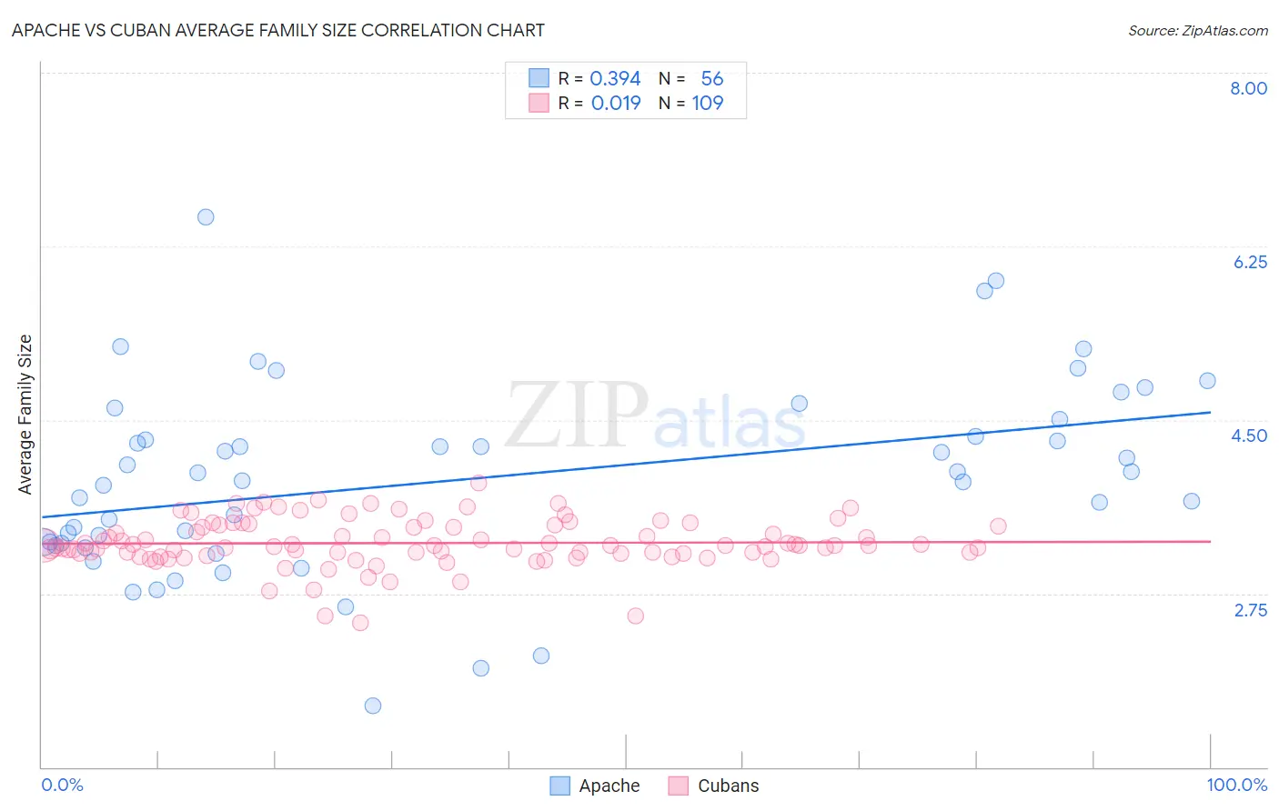 Apache vs Cuban Average Family Size