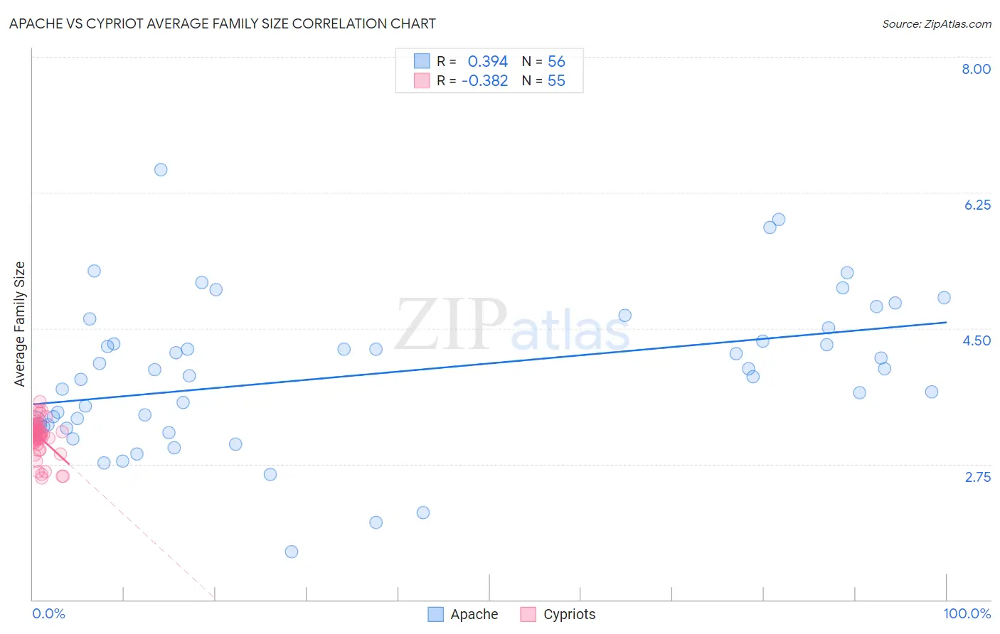 Apache vs Cypriot Average Family Size