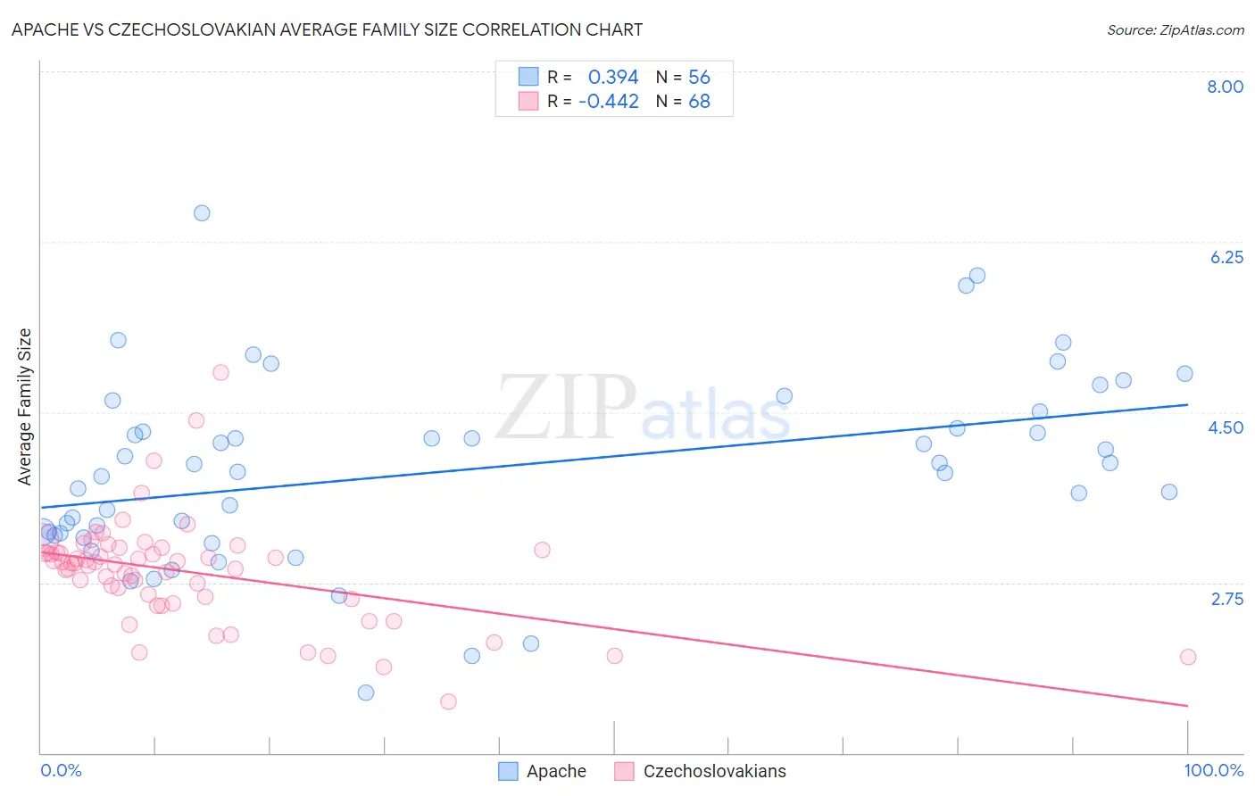 Apache vs Czechoslovakian Average Family Size