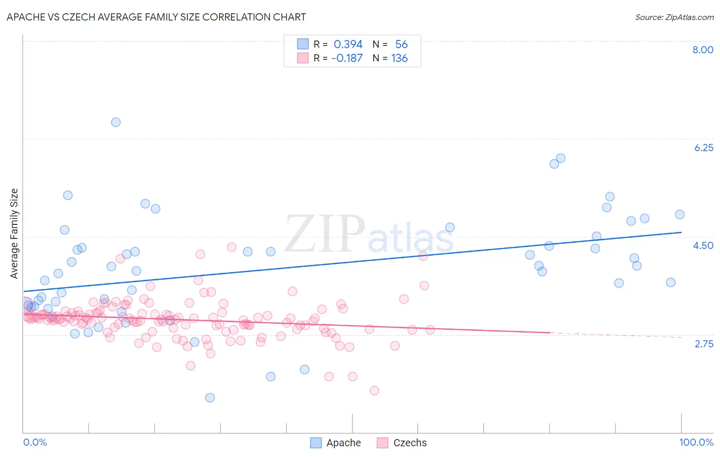 Apache vs Czech Average Family Size