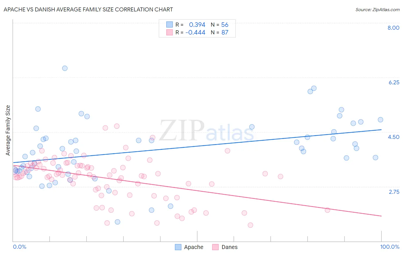 Apache vs Danish Average Family Size