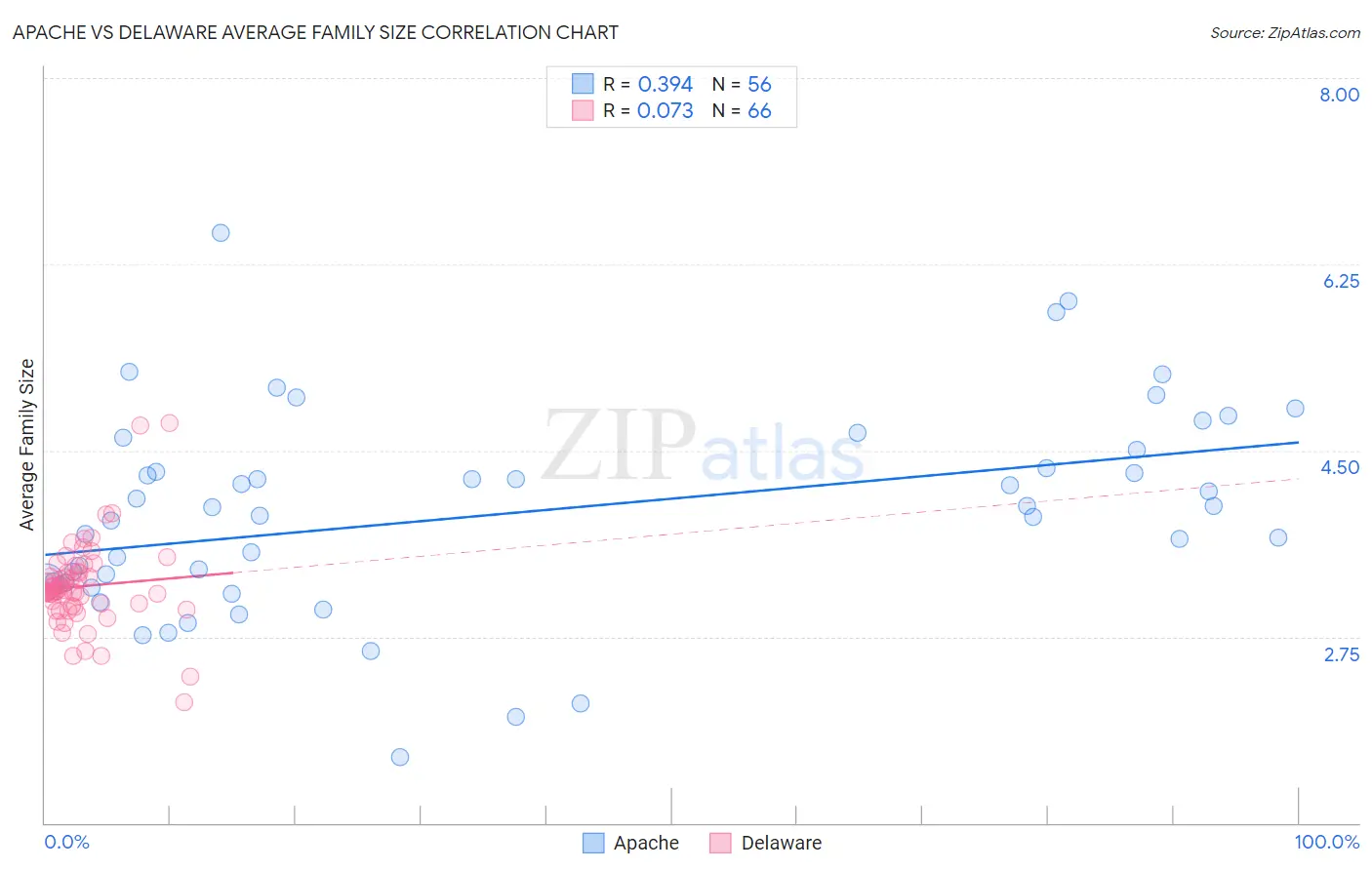 Apache vs Delaware Average Family Size