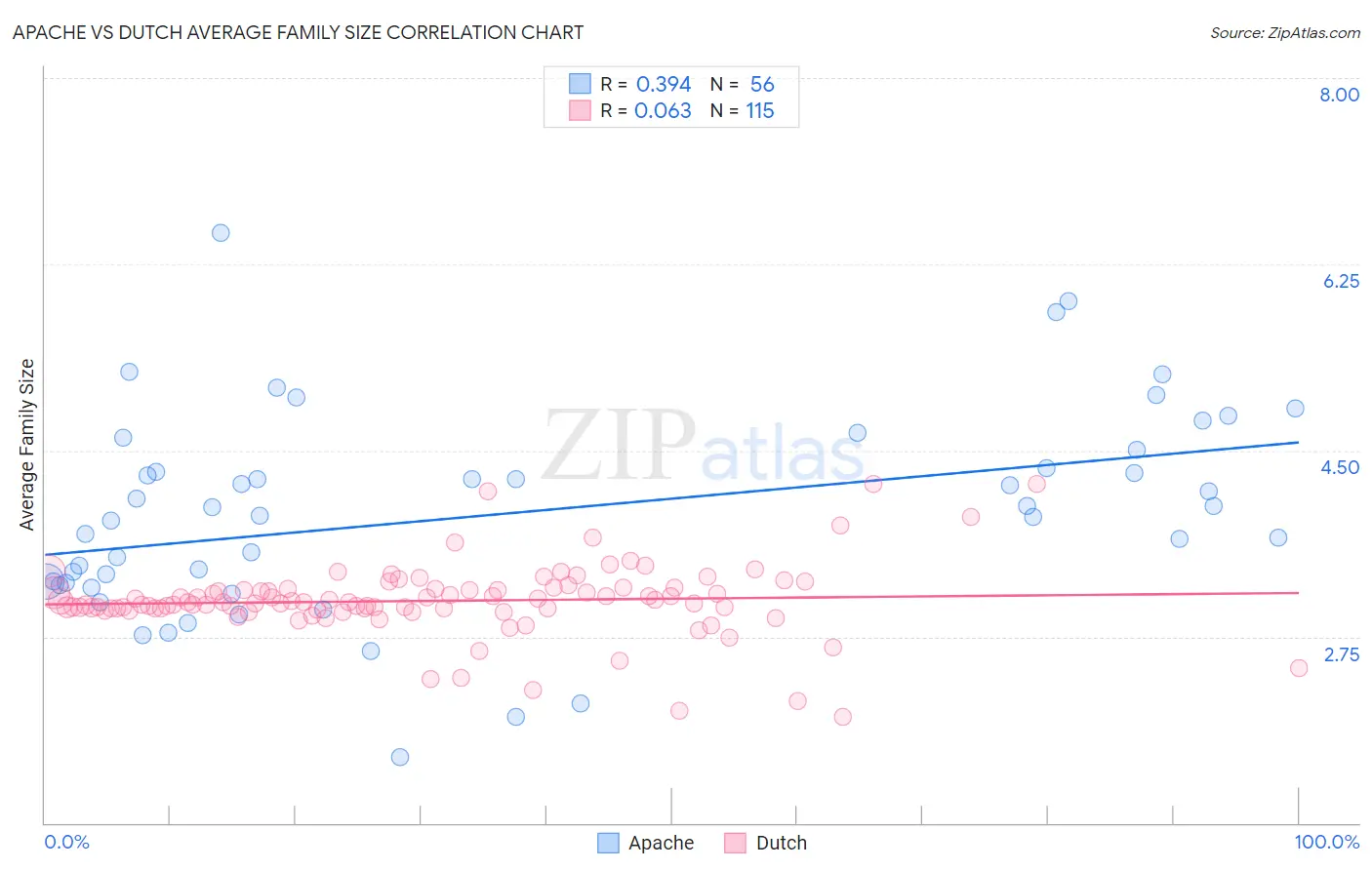 Apache vs Dutch Average Family Size