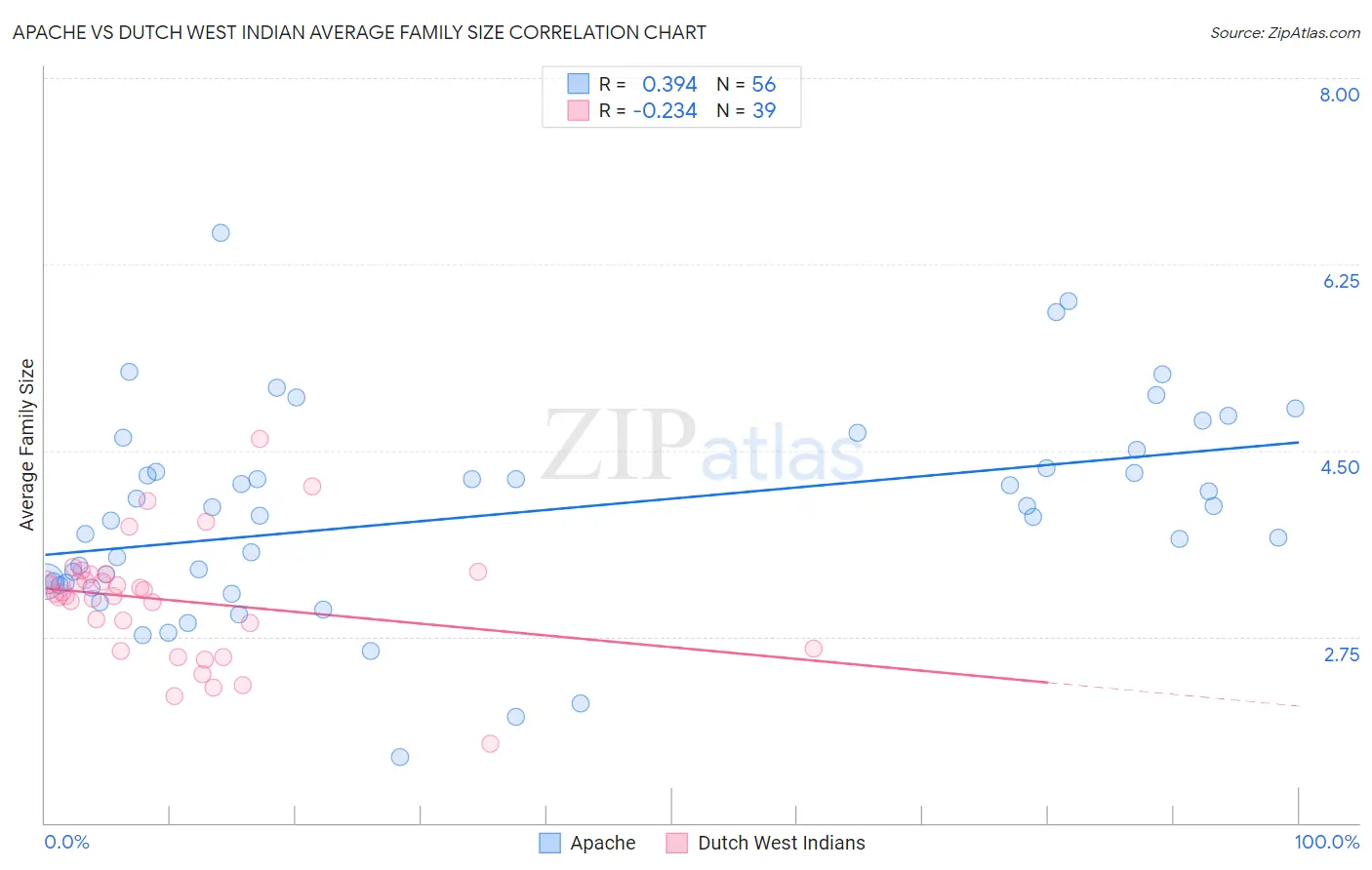Apache vs Dutch West Indian Average Family Size