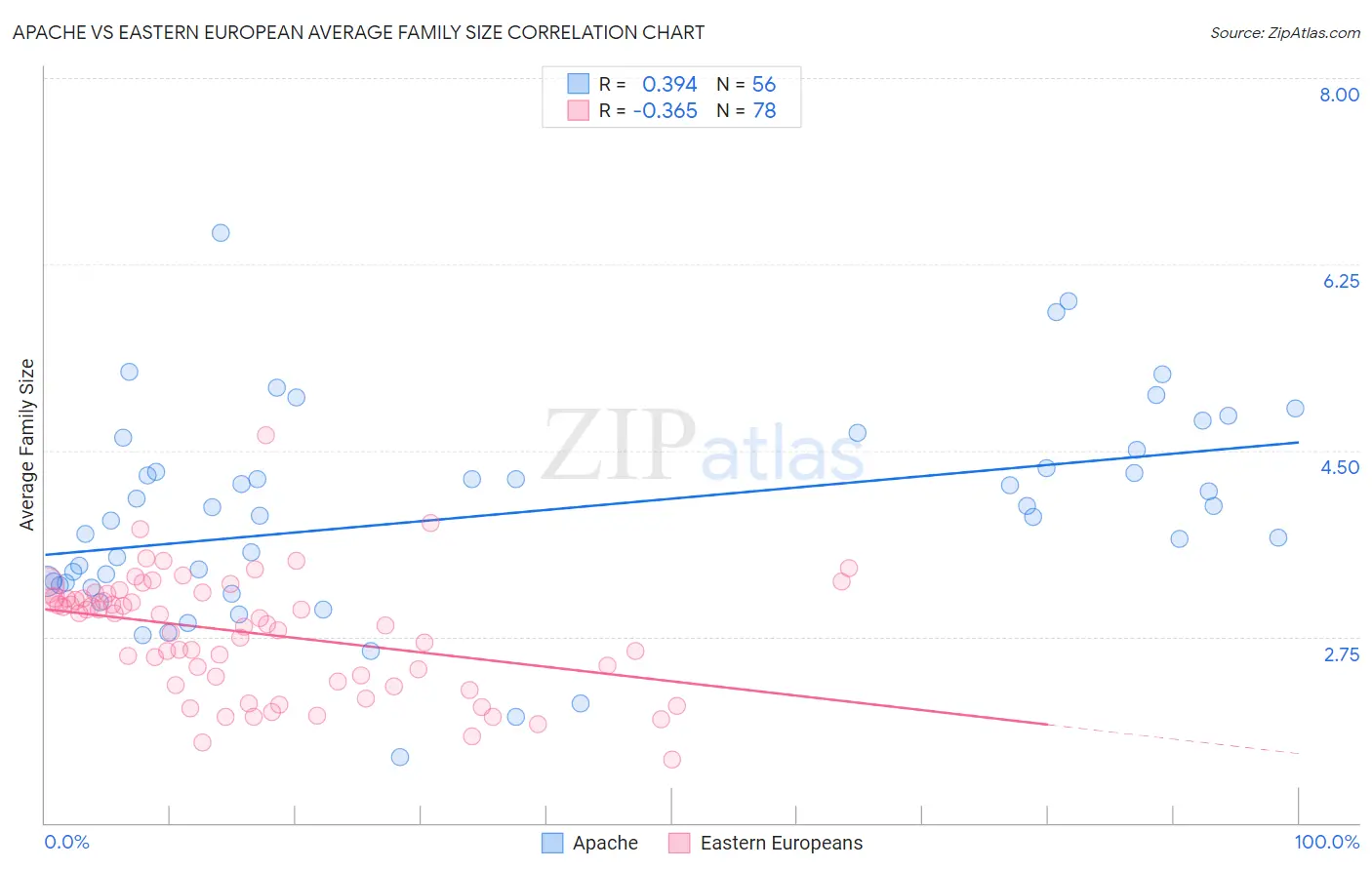 Apache vs Eastern European Average Family Size
