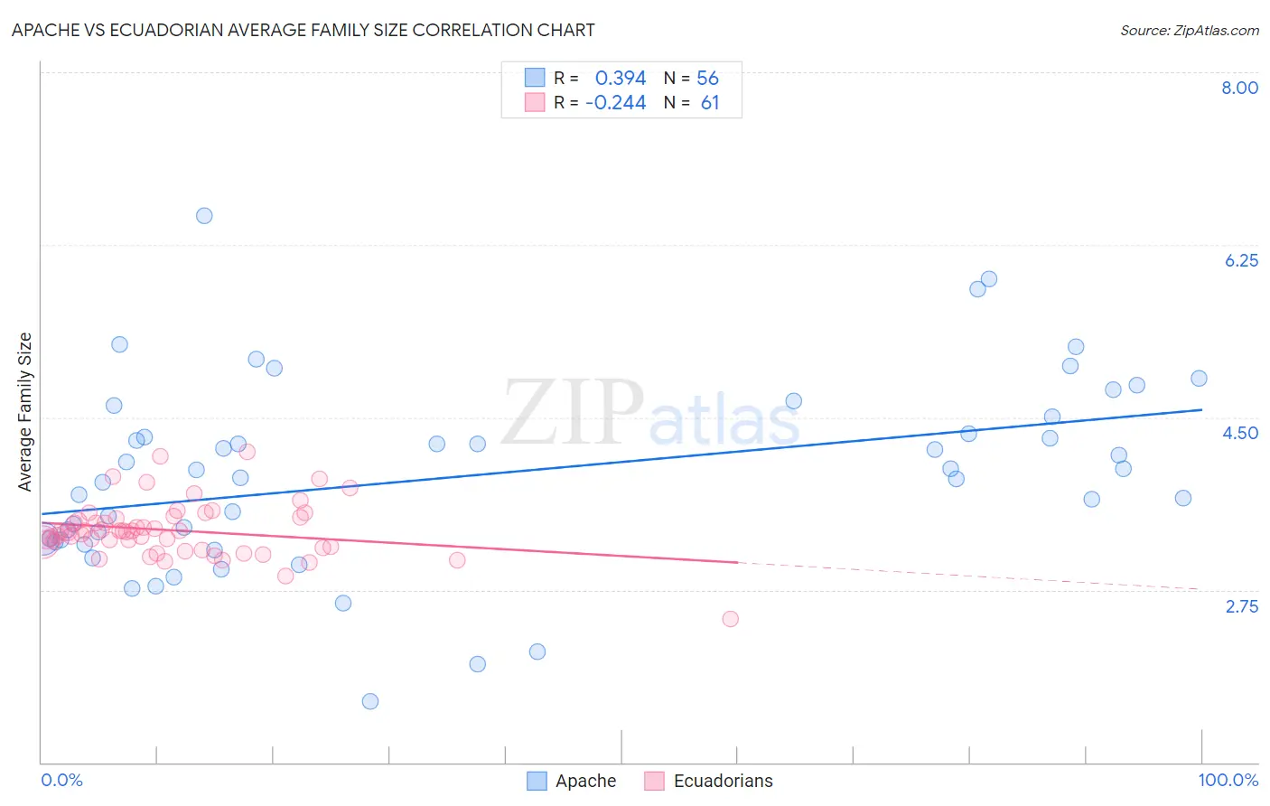 Apache vs Ecuadorian Average Family Size