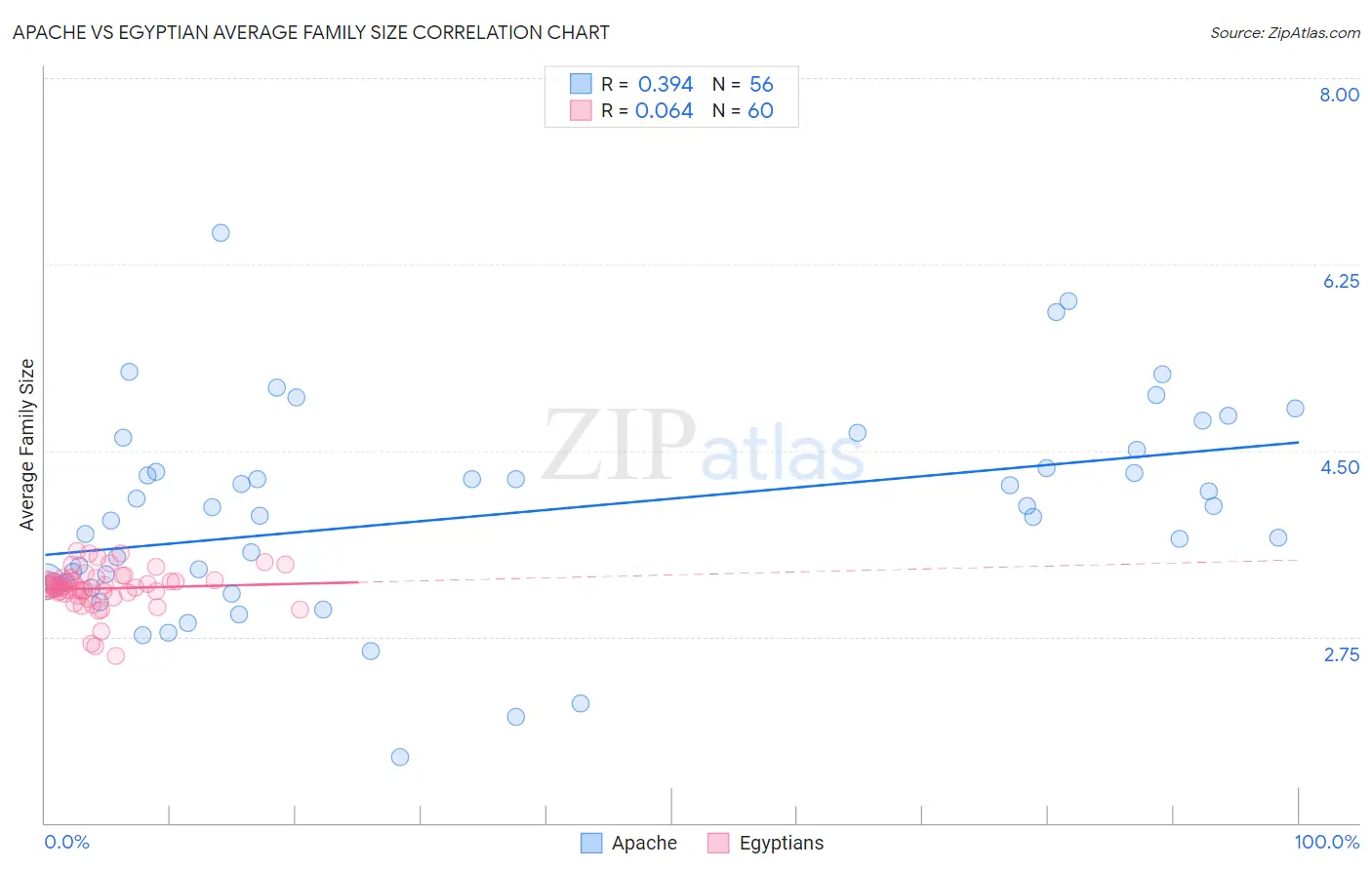 Apache vs Egyptian Average Family Size