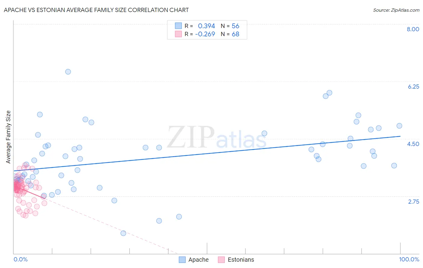 Apache vs Estonian Average Family Size