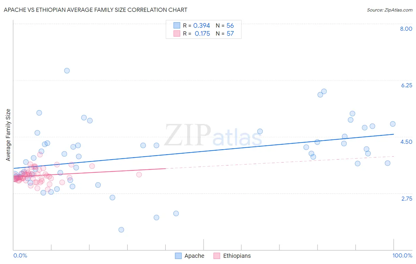 Apache vs Ethiopian Average Family Size