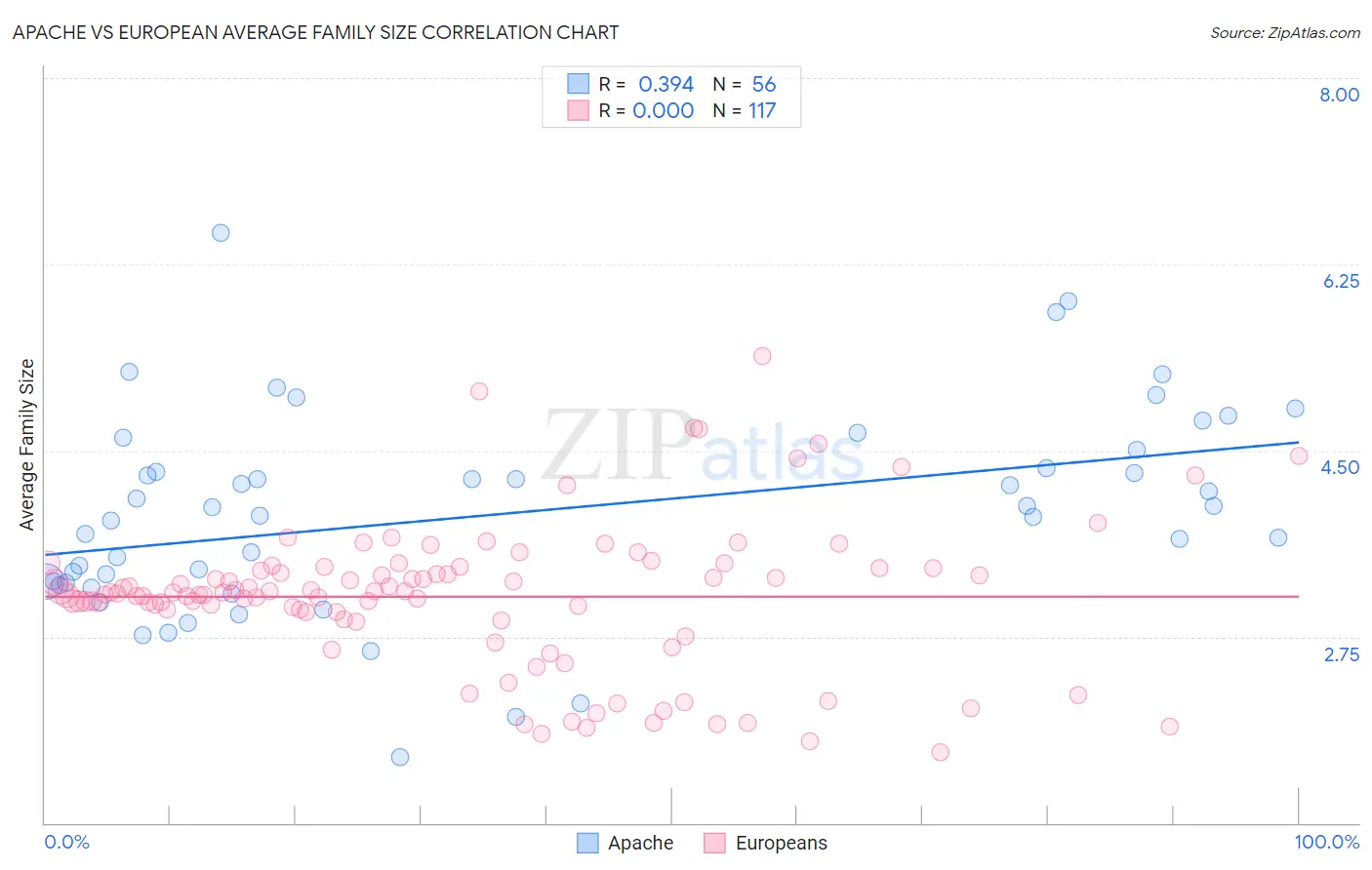 Apache vs European Average Family Size