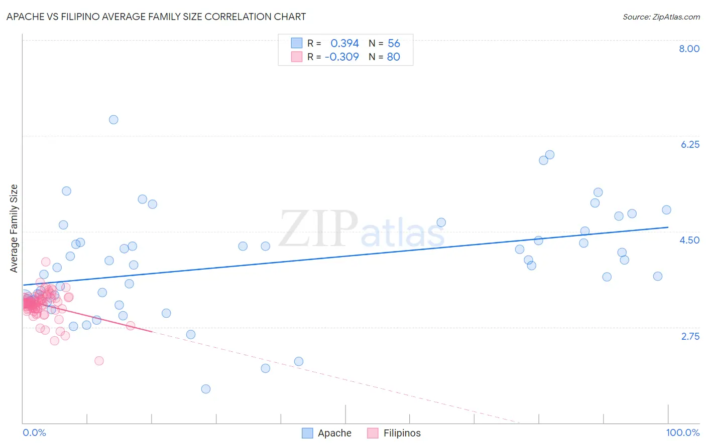 Apache vs Filipino Average Family Size
