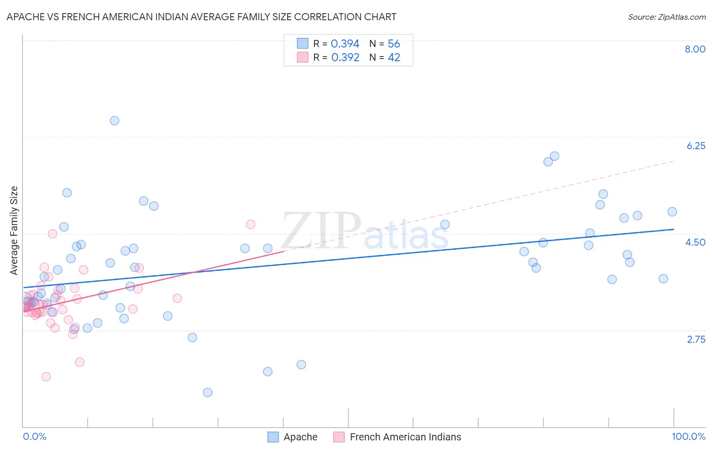 Apache vs French American Indian Average Family Size