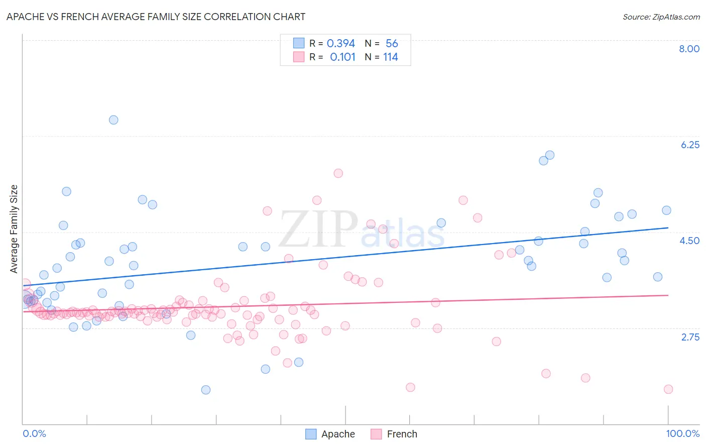 Apache vs French Average Family Size