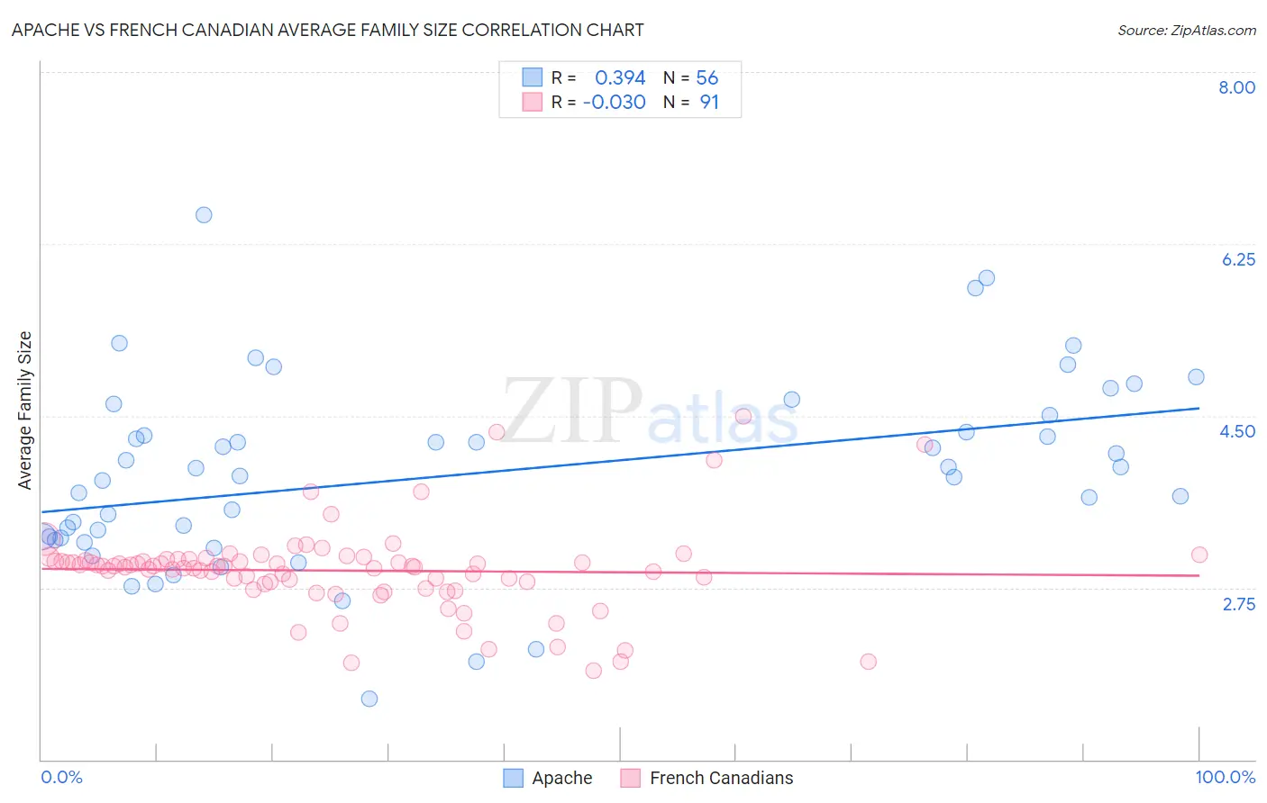 Apache vs French Canadian Average Family Size