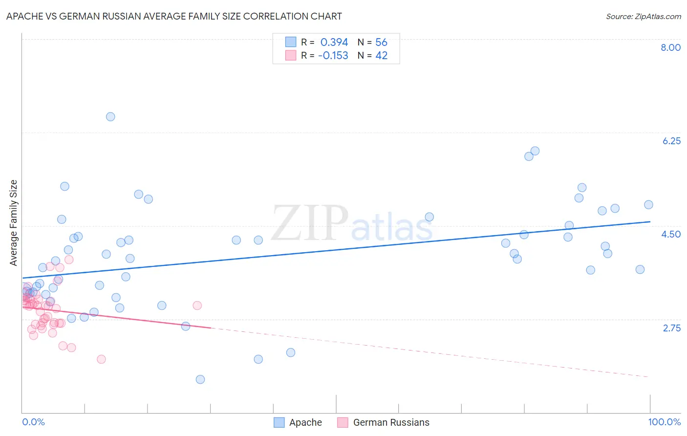 Apache vs German Russian Average Family Size