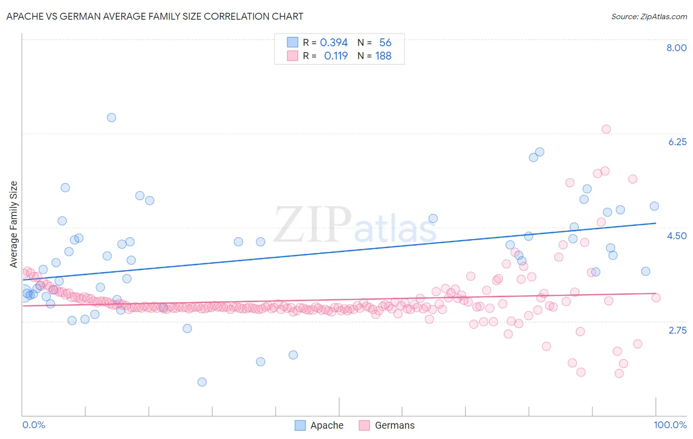 Apache vs German Average Family Size