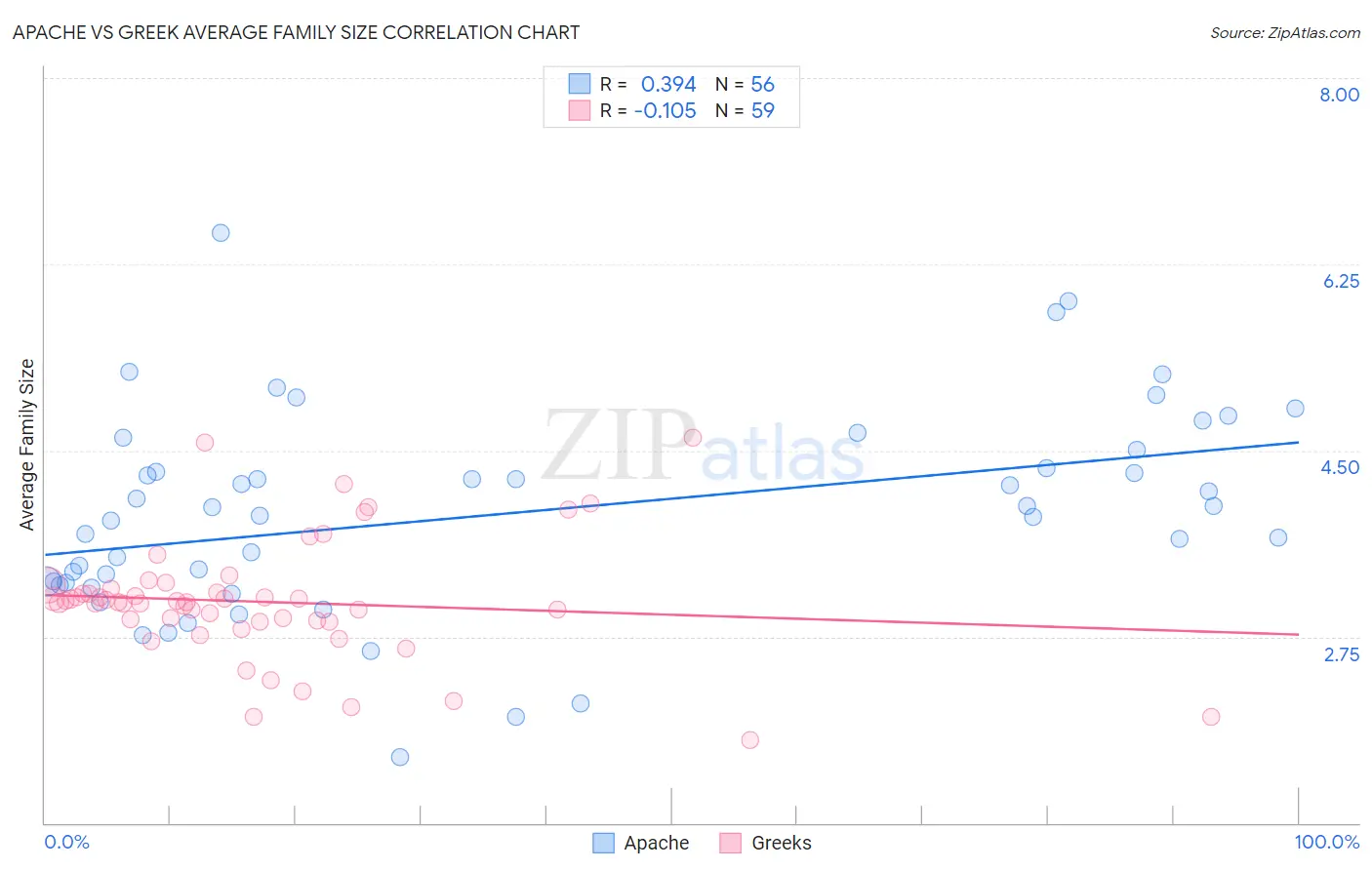 Apache vs Greek Average Family Size