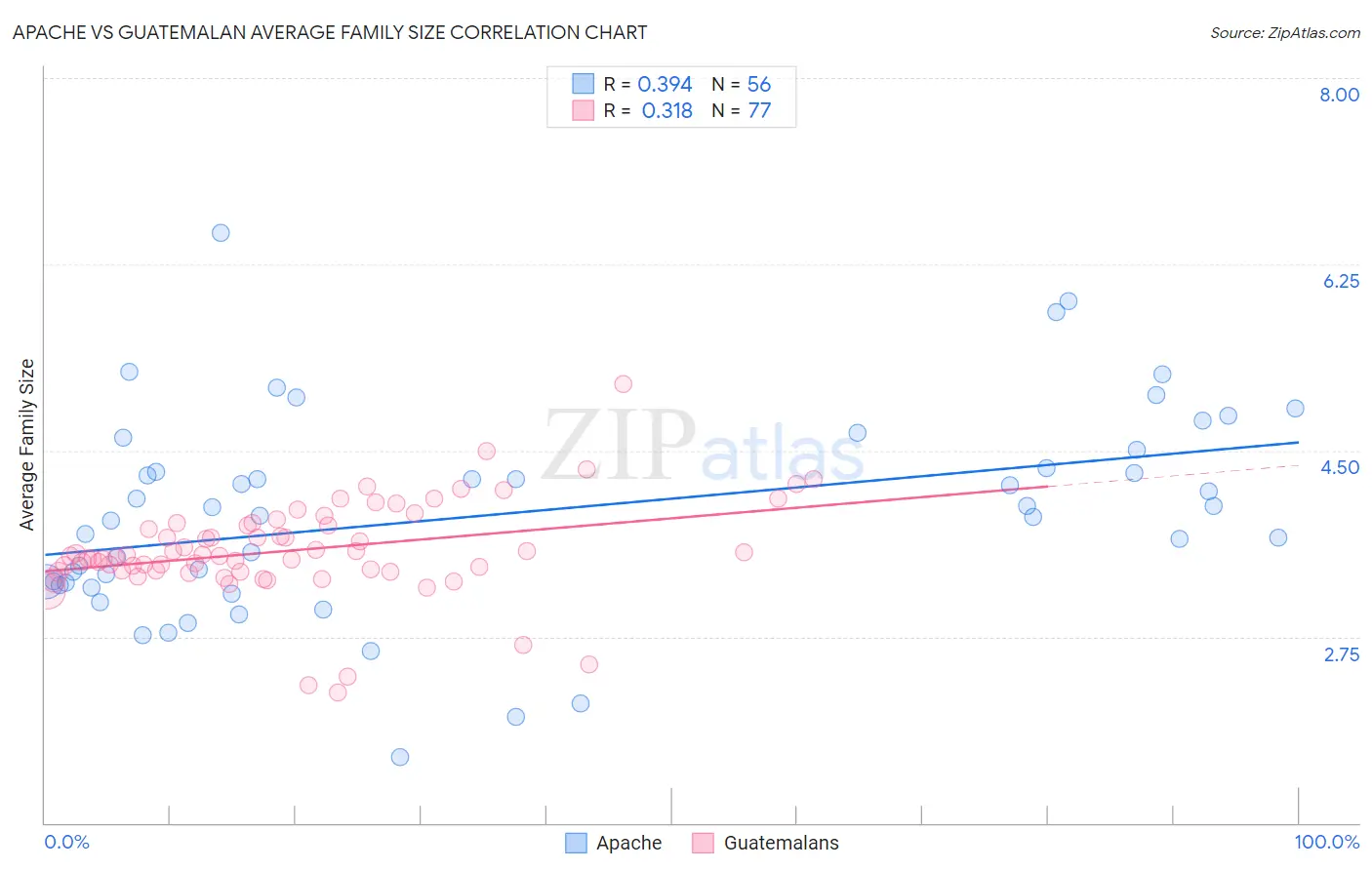 Apache vs Guatemalan Average Family Size