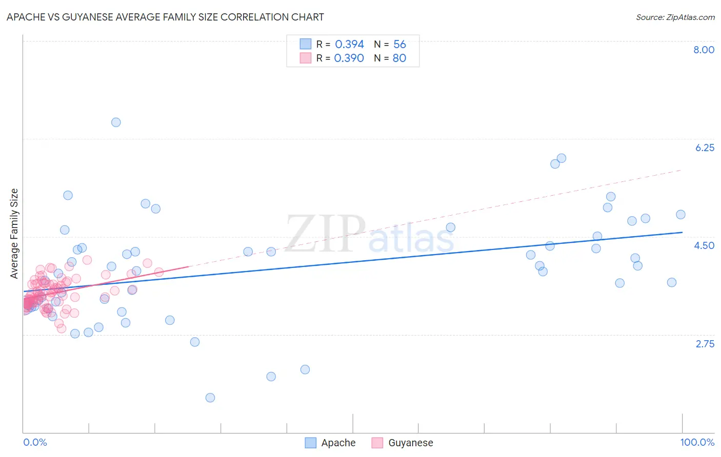 Apache vs Guyanese Average Family Size