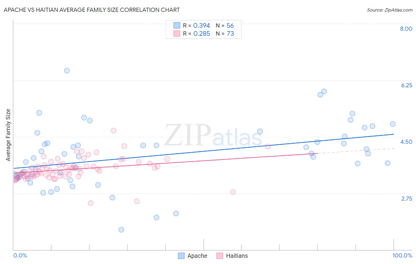 Apache vs Haitian Average Family Size