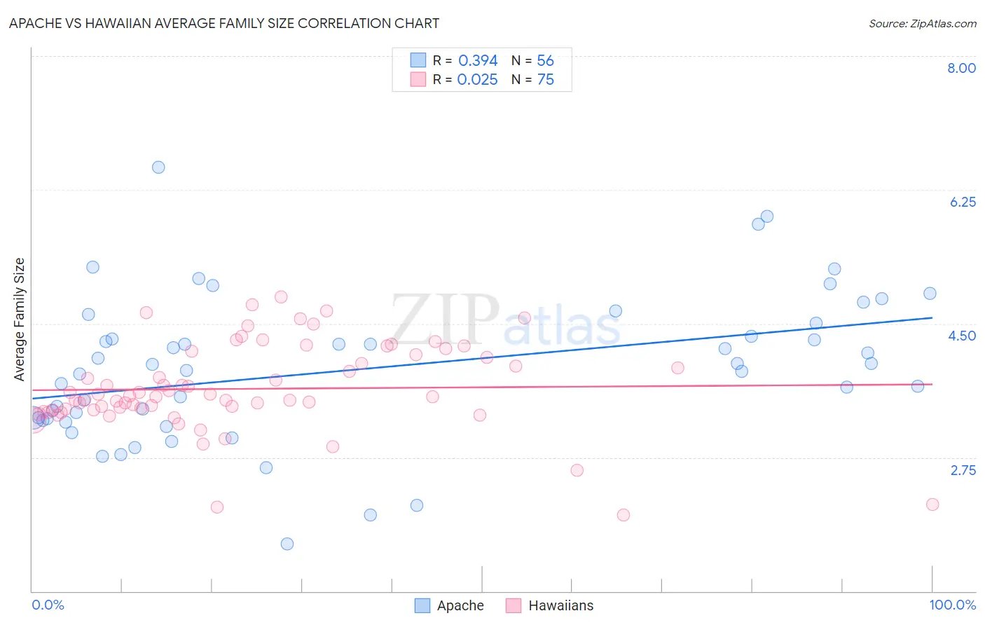 Apache vs Hawaiian Average Family Size
