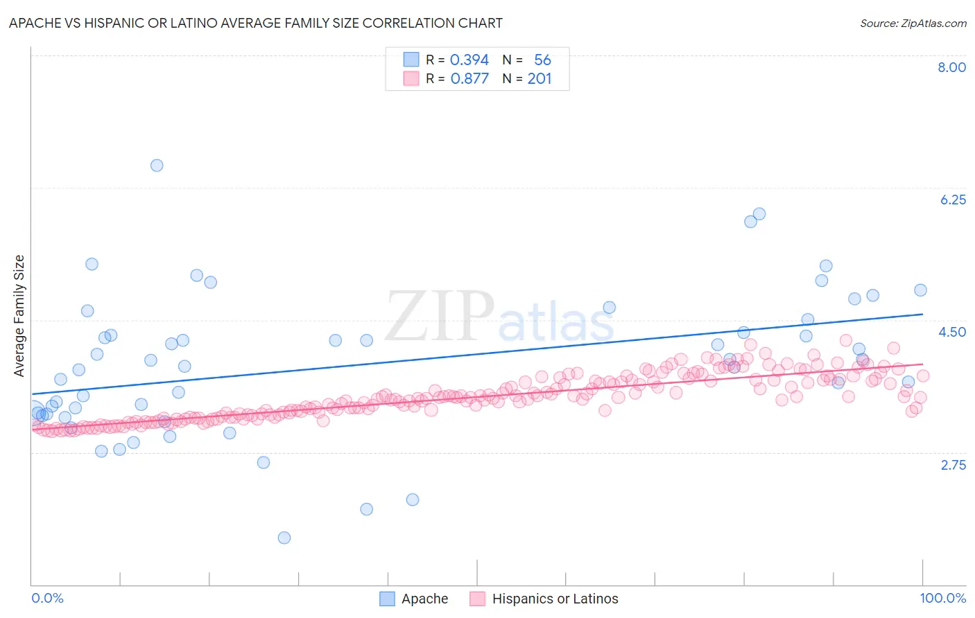 Apache vs Hispanic or Latino Average Family Size