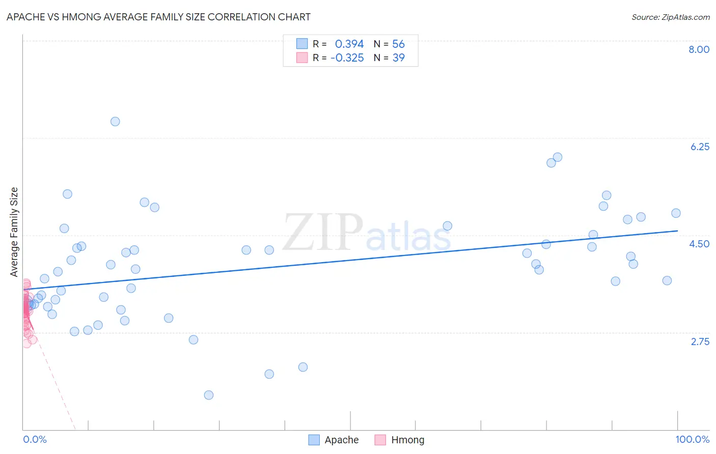 Apache vs Hmong Average Family Size