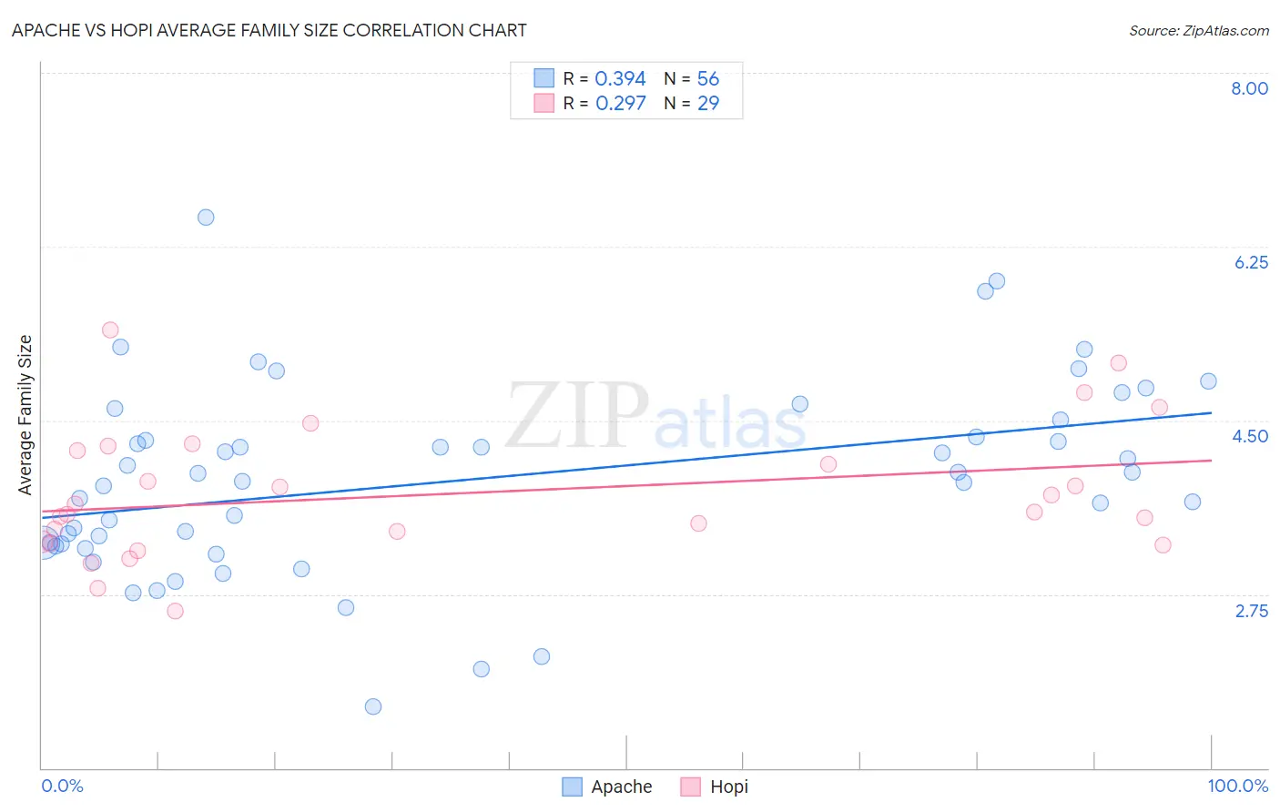 Apache vs Hopi Average Family Size