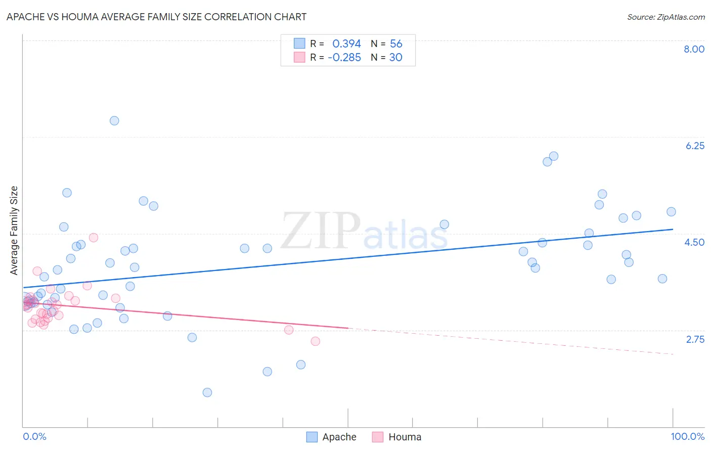 Apache vs Houma Average Family Size
