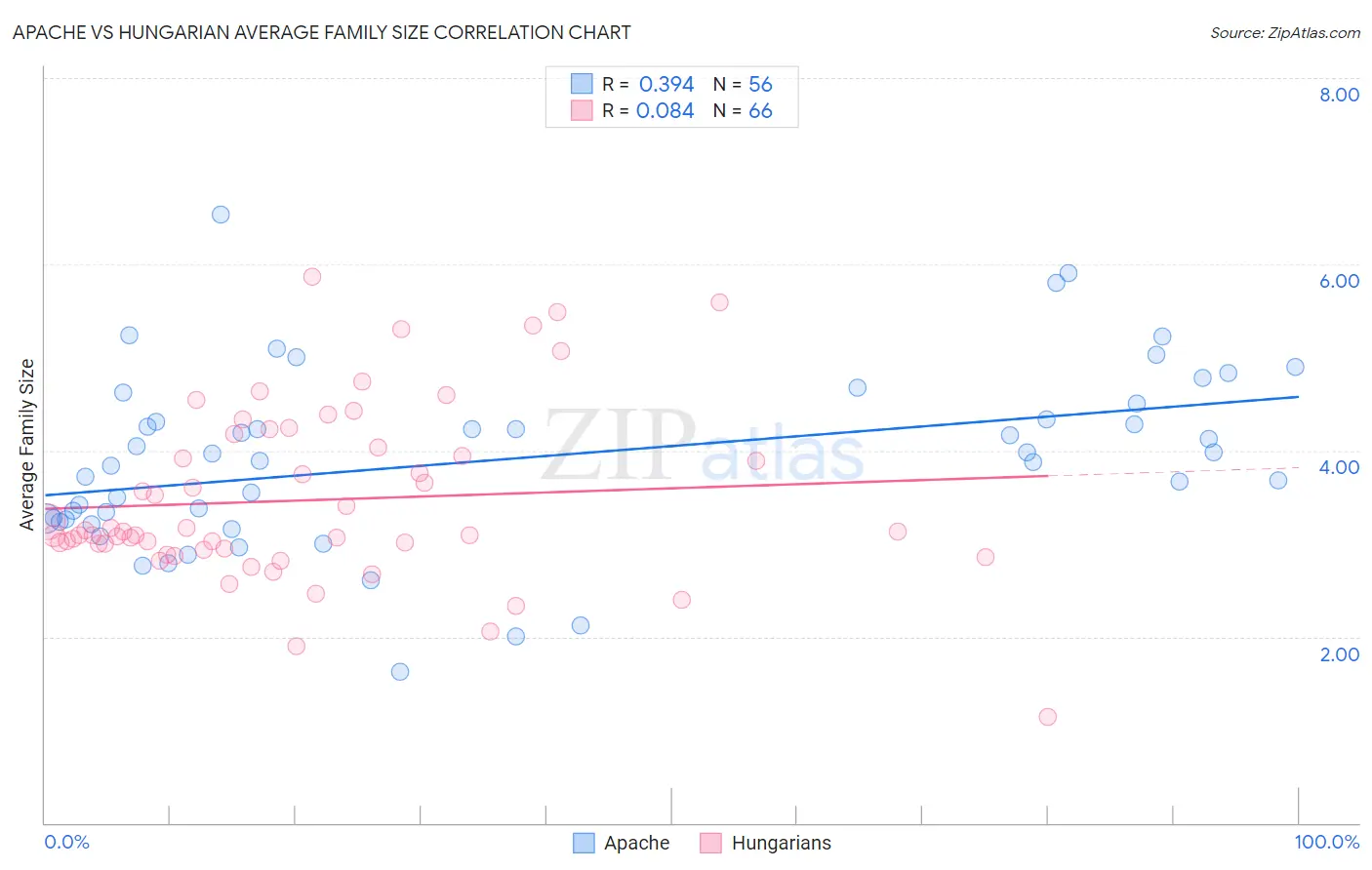 Apache vs Hungarian Average Family Size