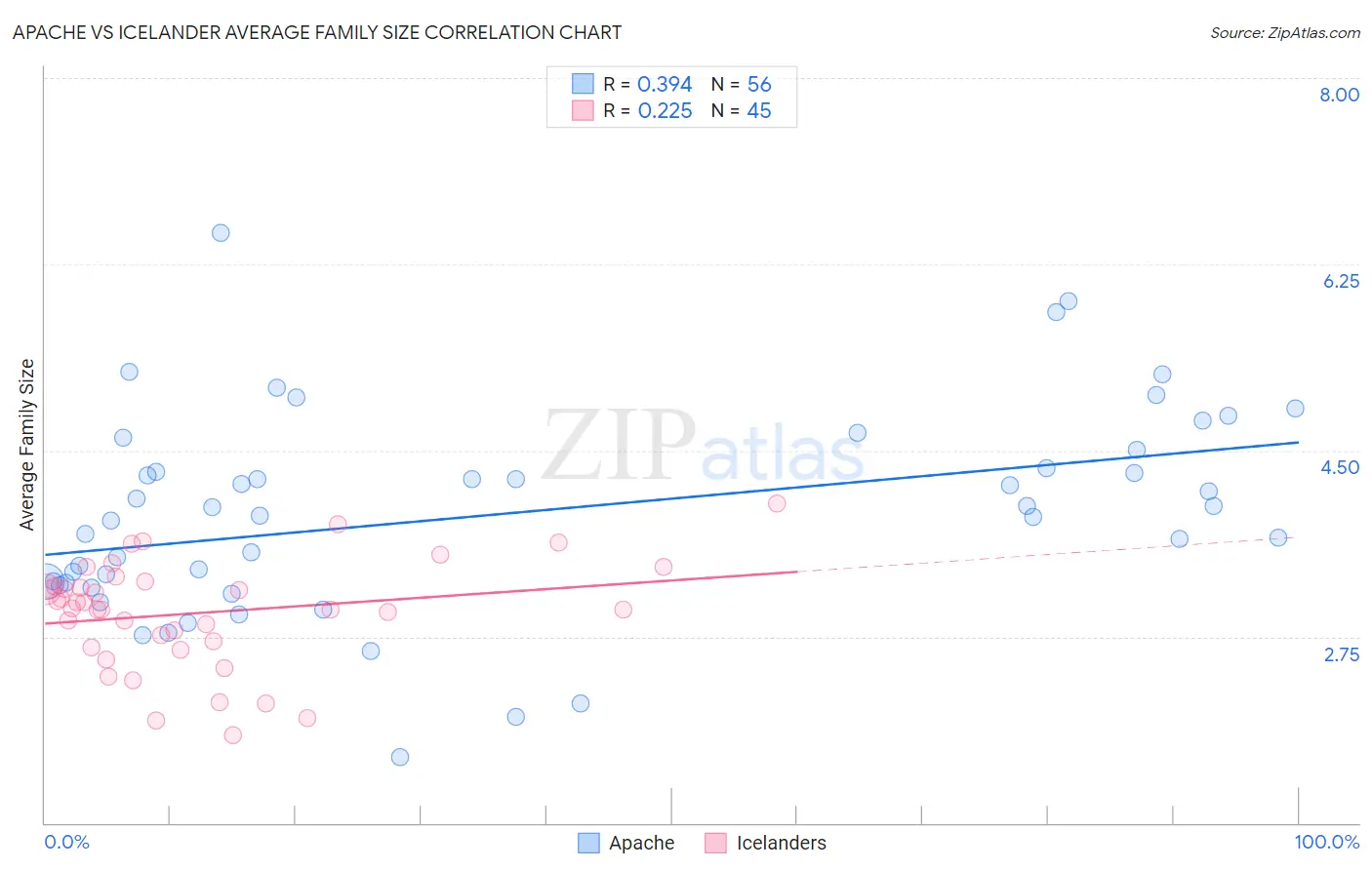 Apache vs Icelander Average Family Size