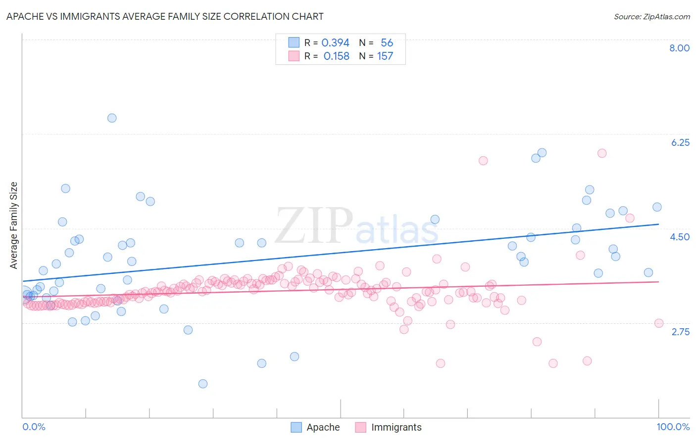 Apache vs Immigrants Average Family Size