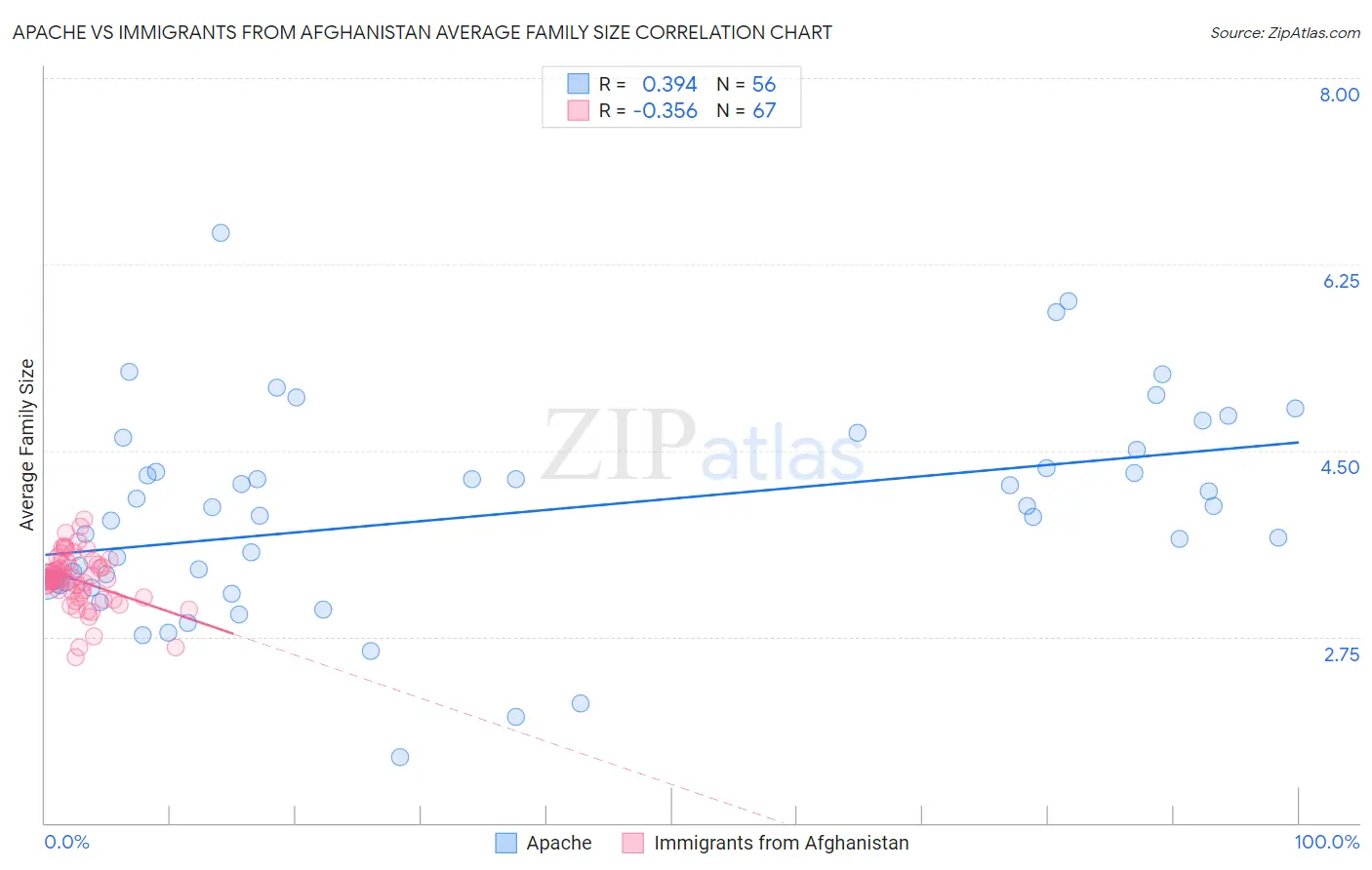 Apache vs Immigrants from Afghanistan Average Family Size