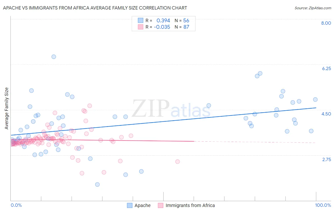 Apache vs Immigrants from Africa Average Family Size