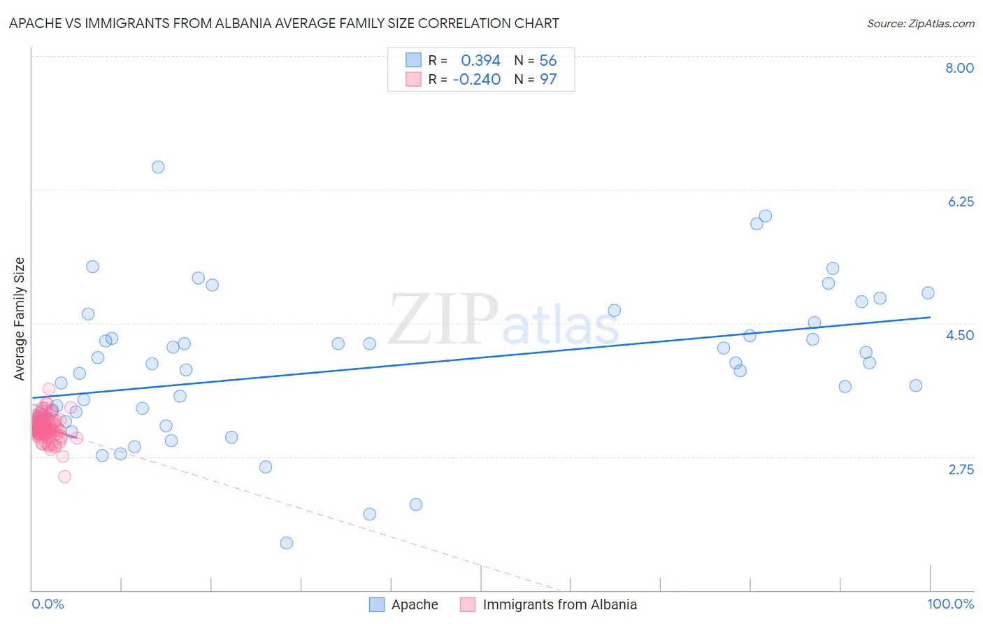 Apache vs Immigrants from Albania Average Family Size