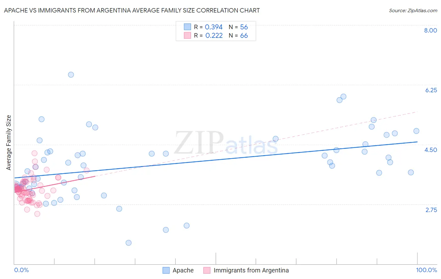 Apache vs Immigrants from Argentina Average Family Size