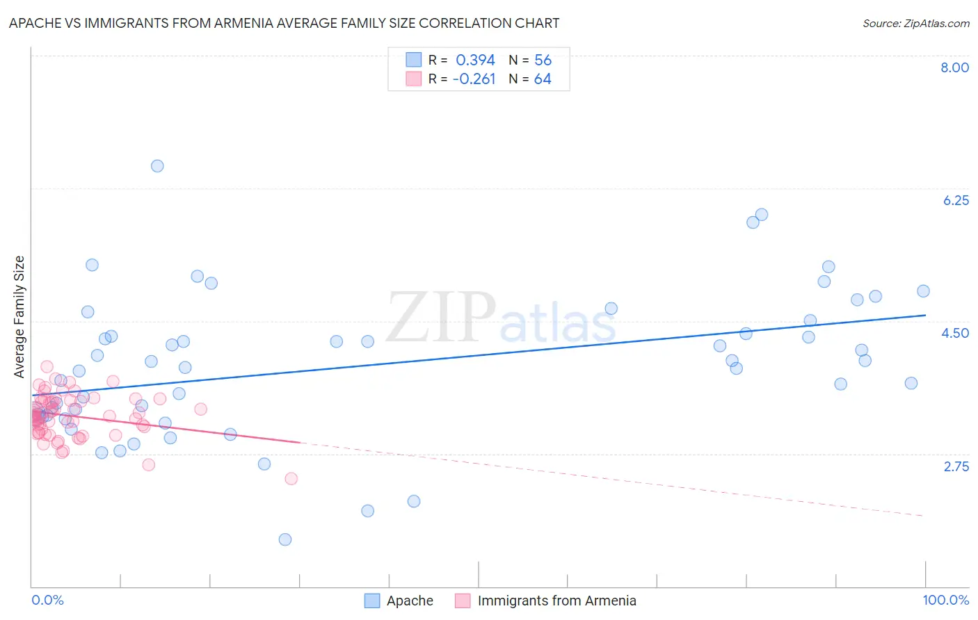 Apache vs Immigrants from Armenia Average Family Size