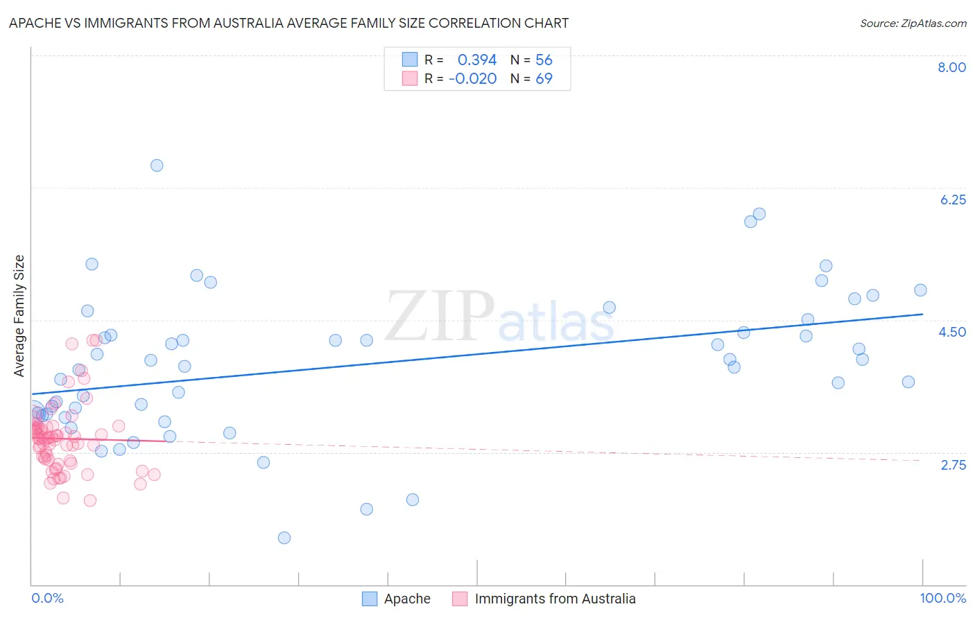 Apache vs Immigrants from Australia Average Family Size