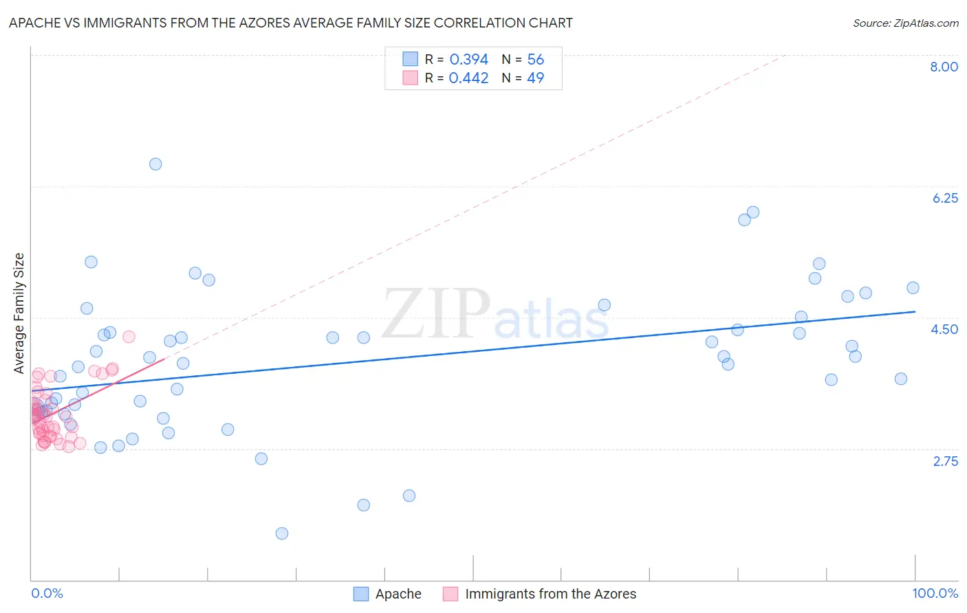Apache vs Immigrants from the Azores Average Family Size