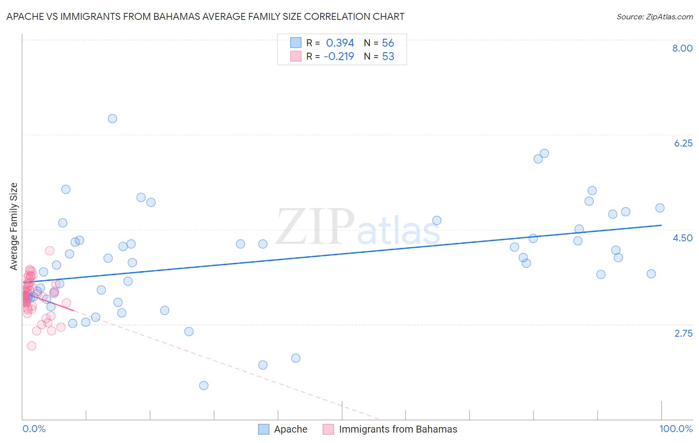 Apache vs Immigrants from Bahamas Average Family Size