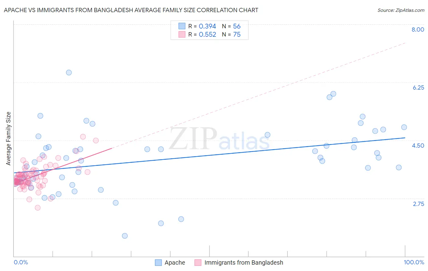 Apache vs Immigrants from Bangladesh Average Family Size
