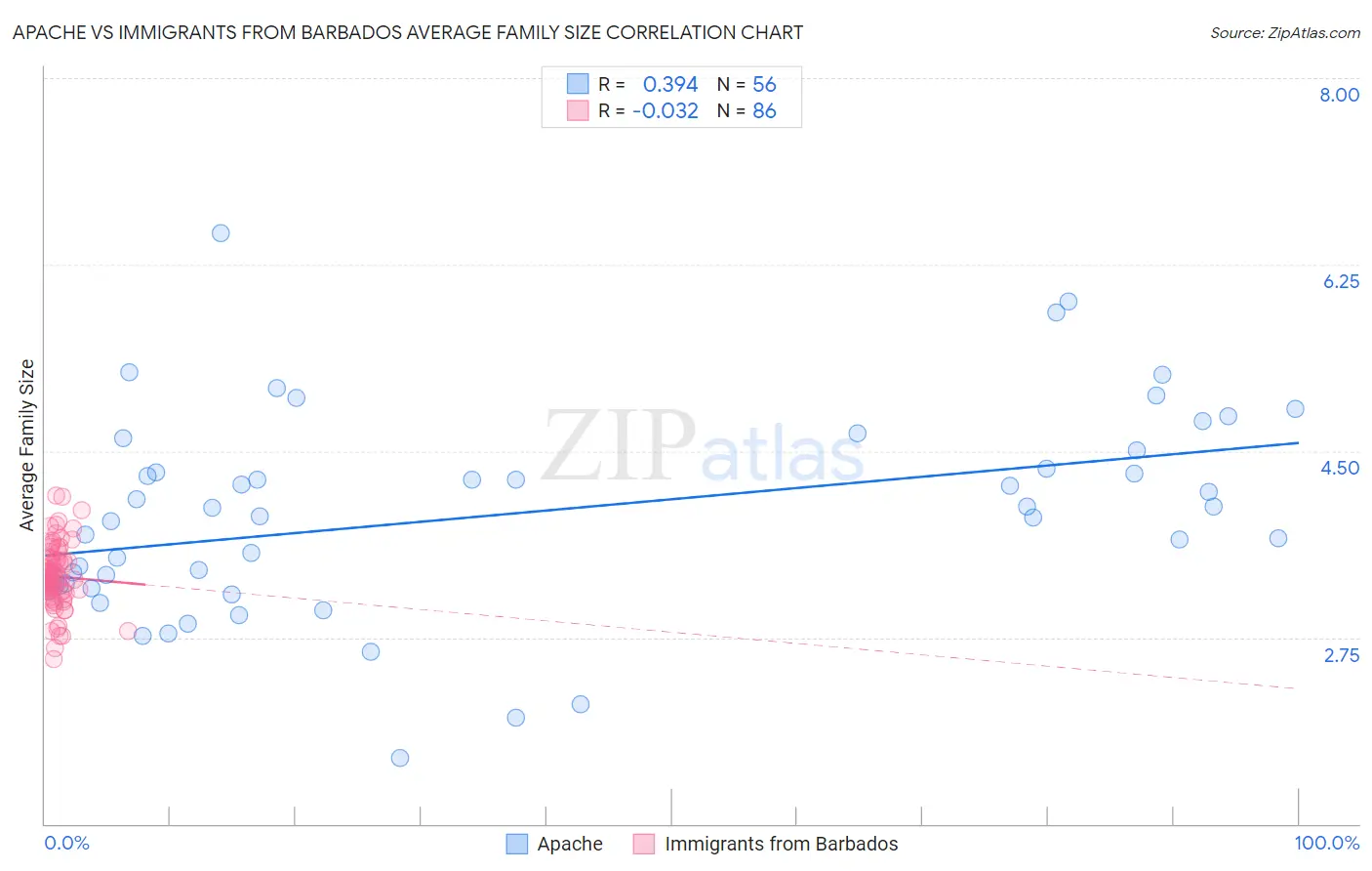 Apache vs Immigrants from Barbados Average Family Size