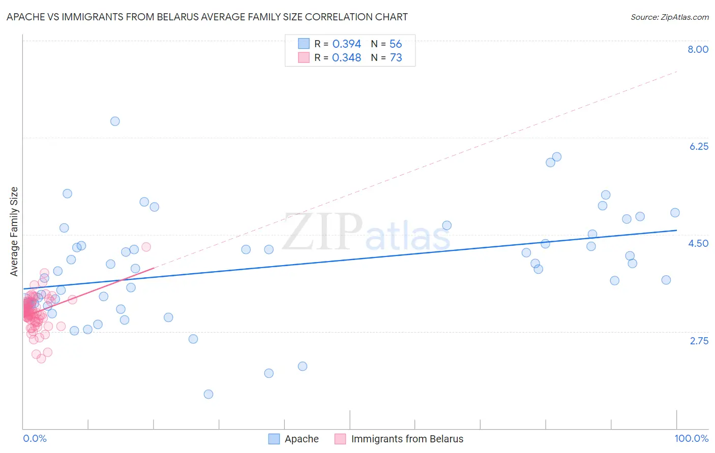 Apache vs Immigrants from Belarus Average Family Size