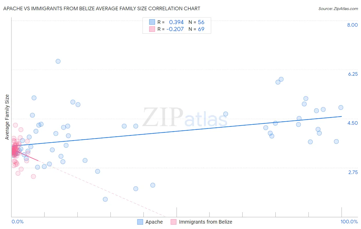 Apache vs Immigrants from Belize Average Family Size