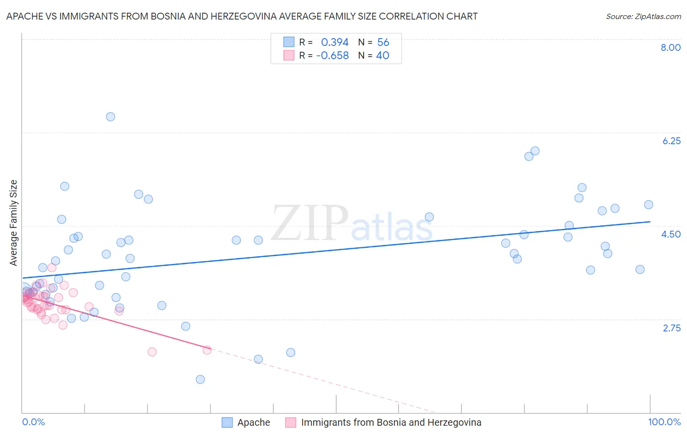 Apache vs Immigrants from Bosnia and Herzegovina Average Family Size