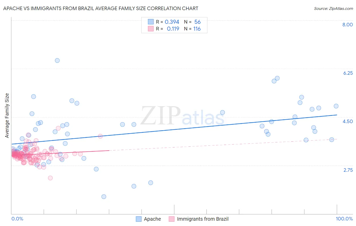 Apache vs Immigrants from Brazil Average Family Size