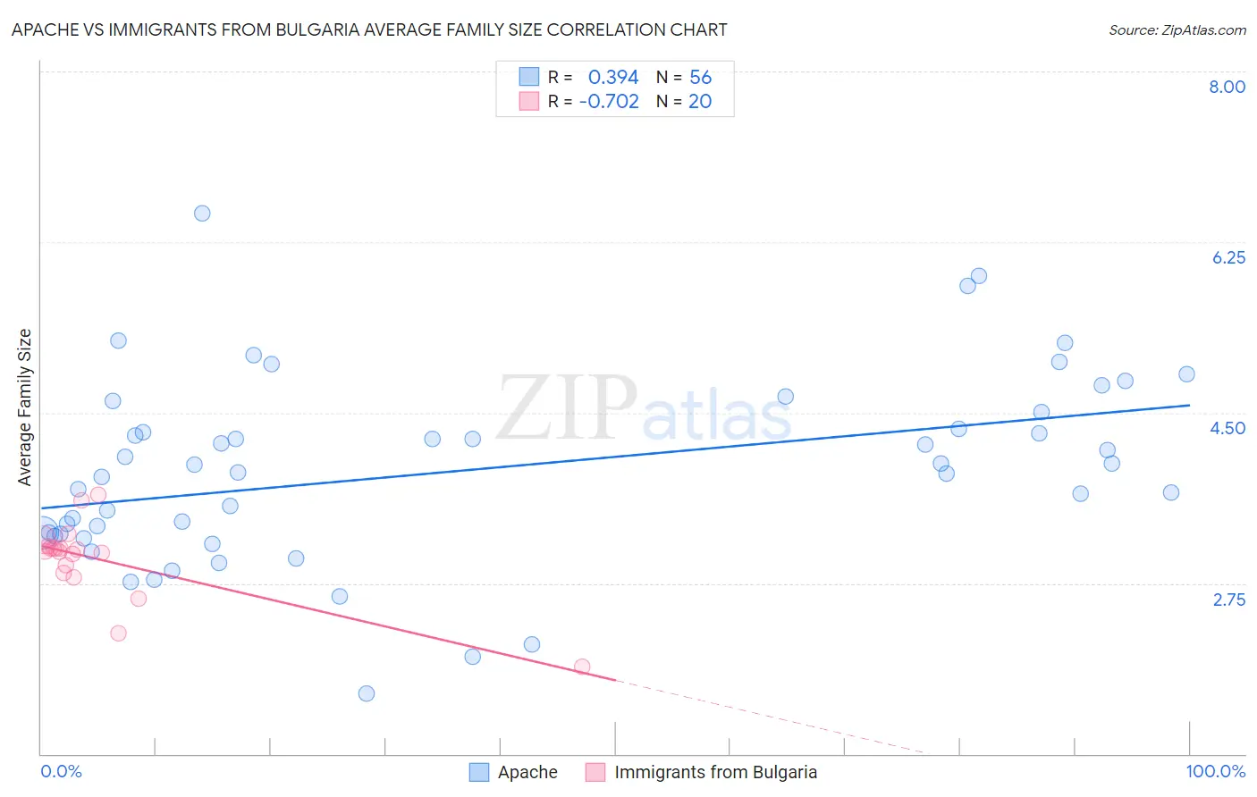 Apache vs Immigrants from Bulgaria Average Family Size