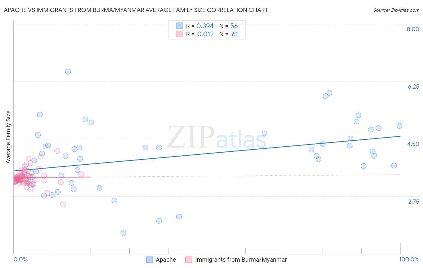 Apache vs Immigrants from Burma/Myanmar Average Family Size