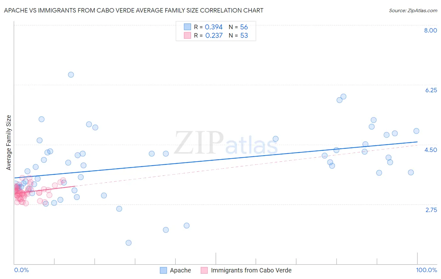 Apache vs Immigrants from Cabo Verde Average Family Size