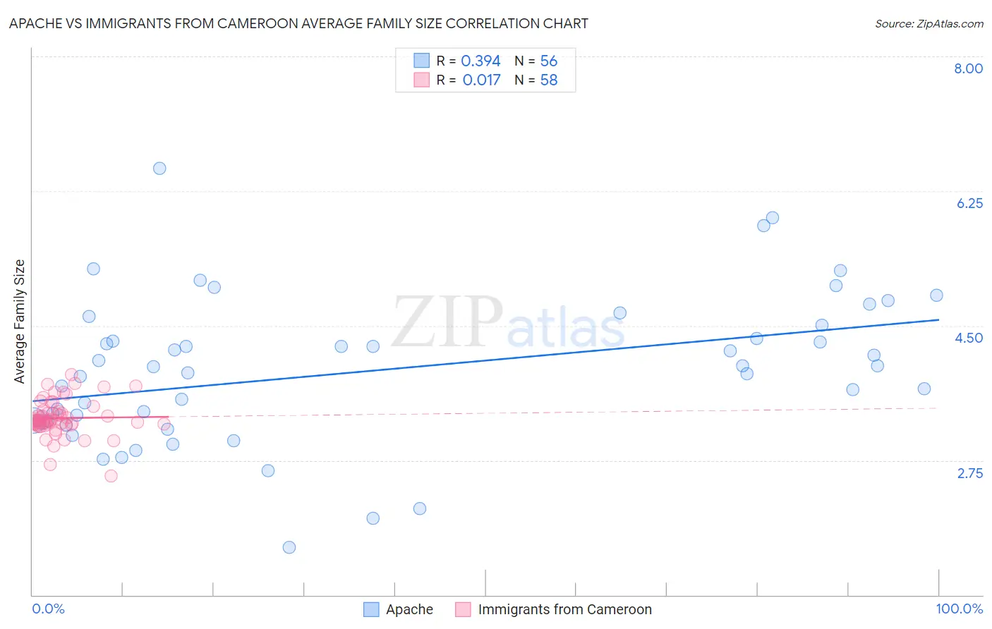 Apache vs Immigrants from Cameroon Average Family Size